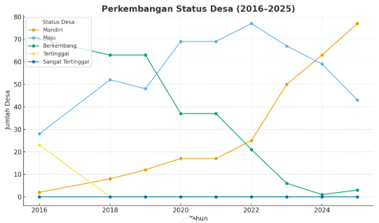 Hasil Pendataan Indeks Desa Tahun 2025 di Kabupaten Kudus: Adakah perkembangan Kemajuan Desa dari Tahun Sebelumnya?